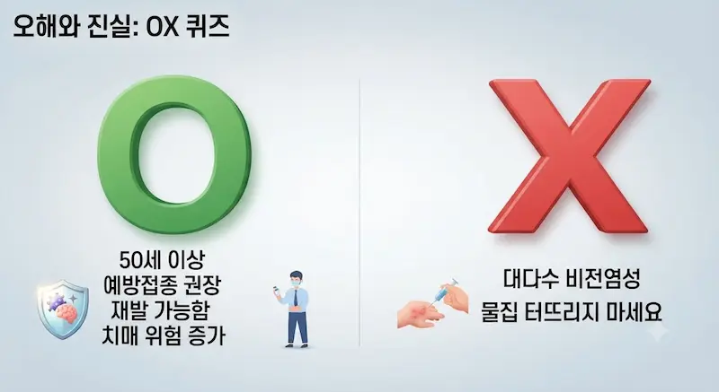 대상포진에 대한 잘못된 상식을 바로잡는 대형 OX 퀴즈 보드. 'O' 패널에는 예방접종 권장, 재발 가능성, 치매 위험 증가 정보가 O 아이콘과 함께 있음. 'X' 패널에는 대다수 비전염성, 물집을 터뜨리지 말라는 정보가 X 아이콘과 함께 있음.