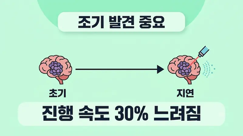 치매 진행 30% 지연을 위한 조기 발견 강조 마무리 정리 카드