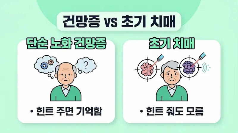 단순 건망증과 경도인지장애 반응 차이 비교표 인포그래픽