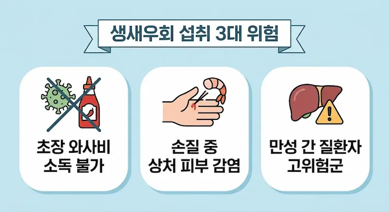 생새우회 섭취 3대 위험 요인(초장 와사비 소독 불가, 손질 중 상처 감염, 간 질환자 위험) 인포그래픽