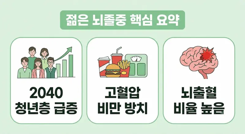 민트색 배경의 정보 상자 3개에 아이콘과 함께 "2040 급증", "대사질환 방치", "뇌출혈 비율 높음"이라고 쓰인 요약 인포그래픽