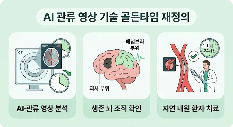 민트색 배경에 AI와 관류 영상 기술로 생존 뇌 조직을 확인하여 치료 가능 시간을 판단하는 과정을 보여주는 단계도 인포그래픽